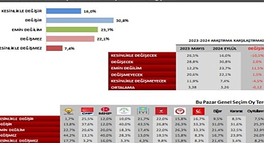 3 kişiden 2’si “erken seçim” bekliyor